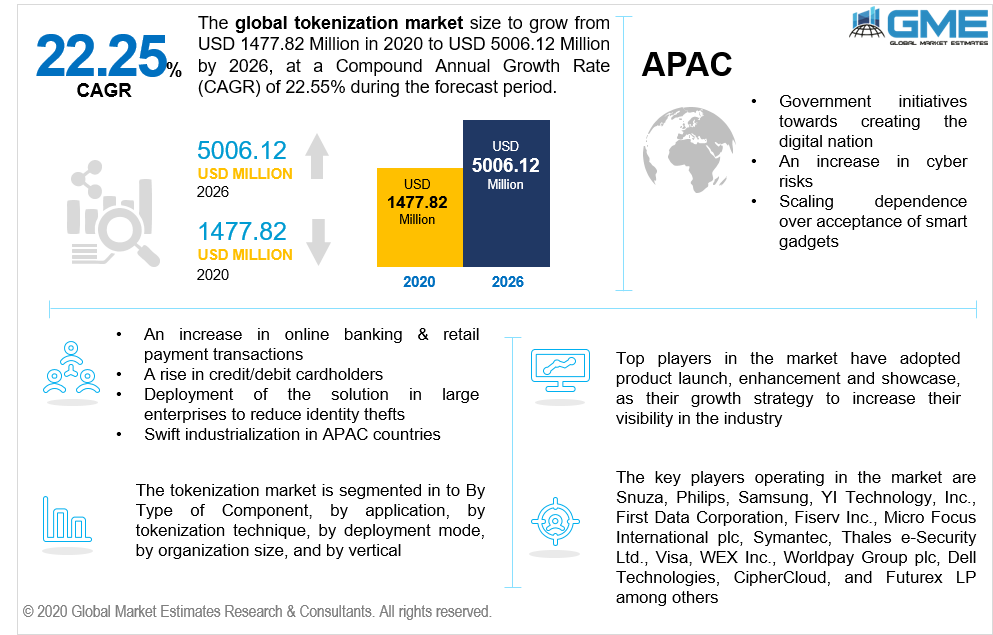 Tokenization Market